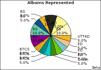 Graph of songs performed, by album