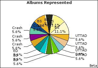 Graph of songs performed, by album