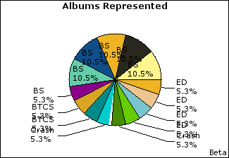 Graph of songs performed, by album