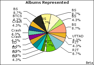 Graph of songs performed, by album