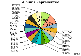 Graph of songs performed, by album