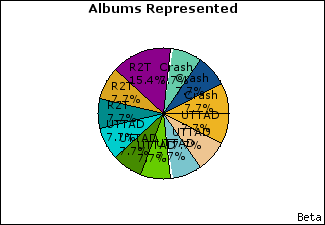 Graph of songs performed, by album