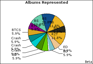 Graph of songs performed, by album