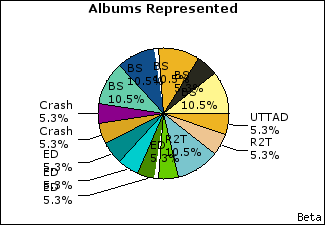 Graph of songs performed, by album