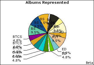 Graph of songs performed, by album