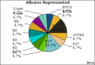 Graph of songs performed, by album