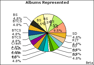 Graph of songs performed, by album