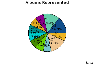 Graph of songs performed, by album
