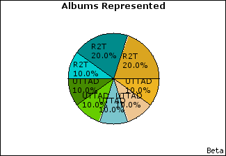Graph of songs performed, by album