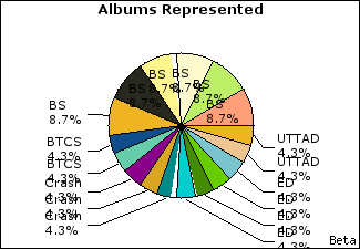 Graph of songs performed, by album