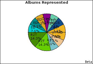 Graph of songs performed, by album