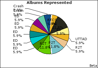 Graph of songs performed, by album