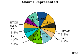 Graph of songs performed, by album