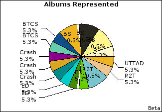 Graph of songs performed, by album