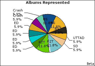 Graph of songs performed, by album