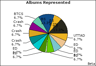 Graph of songs performed, by album
