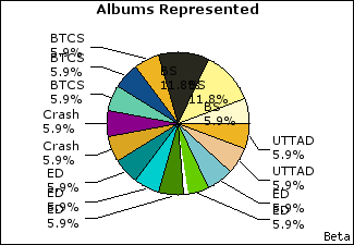 Graph of songs performed, by album