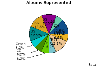 Graph of songs performed, by album