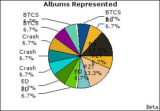 Graph of songs performed, by album