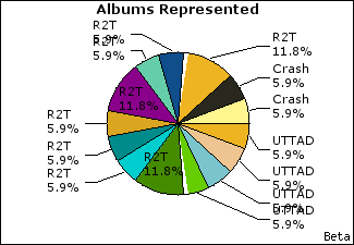 Graph of songs performed, by album