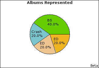 Graph of songs performed, by album