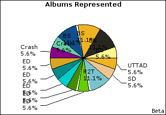 Graph of songs performed, by album