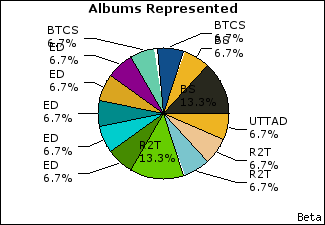 Graph of songs performed, by album