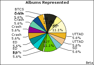 Graph of songs performed, by album