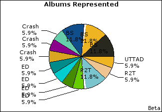 Graph of songs performed, by album