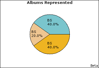 Graph of songs performed, by album