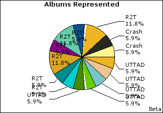 Graph of songs performed, by album