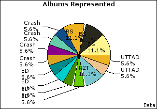 Graph of songs performed, by album