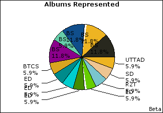 Graph of songs performed, by album