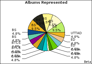 Graph of songs performed, by album