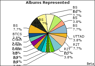 Graph of songs performed, by album