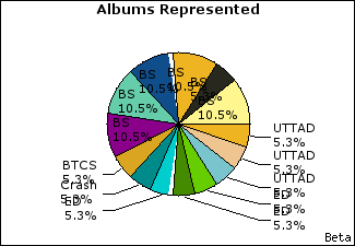 Graph of songs performed, by album