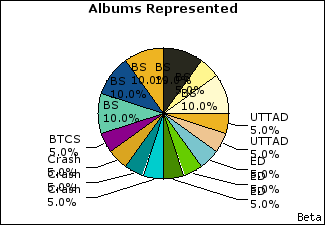 Graph of songs performed, by album