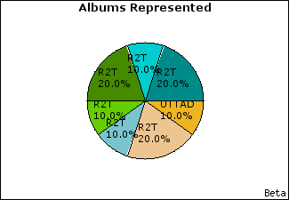 Graph of songs performed, by album