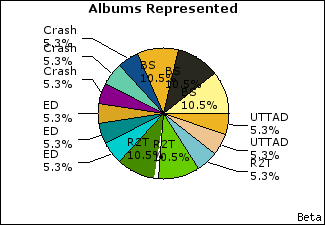 Graph of songs performed, by album