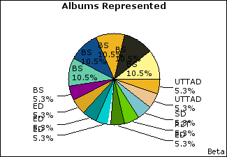 Graph of songs performed, by album