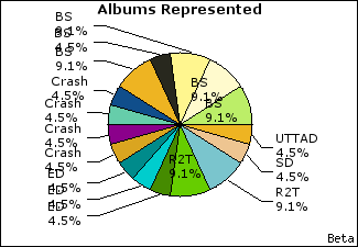 Graph of songs performed, by album