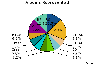 Graph of songs performed, by album