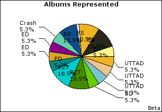 Graph of songs performed, by album