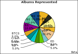 Graph of songs performed, by album