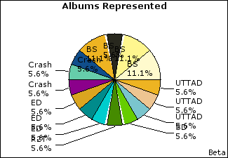 Graph of songs performed, by album