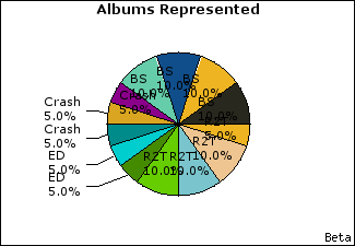 Graph of songs performed, by album