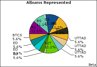 Graph of songs performed, by album