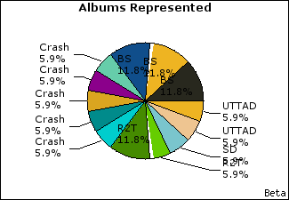 Graph of songs performed, by album
