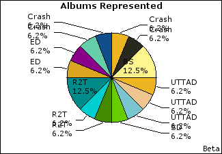 Graph of songs performed, by album