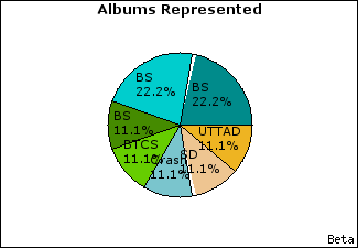 Graph of songs performed, by album